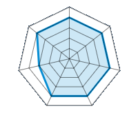 Conducción en carretera seca 4.00/5 | Conducción en carretera mojada 4.00/5 | Agarre 4.00/5 | Confort de conducción 4.00/5 | Reporte de desgaste/km 4.00/5 | Nivel sonoro 3.00/5 | Calidad/precio 4.00/5