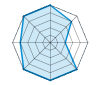 Conducción en carretera seca 5.00/5 | Conducción en carretera mojada 4.00/5 | Conducción en carretera nevada 2.00/5 | Agarre 5.00/5 | Confort de conducción 5.00/5 | Reporte de desgaste/km 5.00/5 | Nivel sonoro 4.00/5 | Calidad/precio 5.00/5