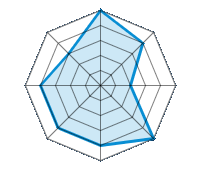 Conducción en carretera seca 5.00/5 | Conducción en carretera mojada 4.00/5 | Conducción en carretera nevada 2.00/5 | Agarre 5.00/5 | Confort de conducción 4.00/5 | Reporte de desgaste/km 4.00/5 | Nivel sonoro 4.00/5 | Calidad/precio 3.00/5