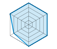 Conducción en carretera seca 5.00/5 | Conducción en carretera mojada 5.00/5 | Agarre 5.00/5 | Confort de conducción 5.00/5 | Nivel sonoro 4.00/5 | Calidad/precio 5.00/5