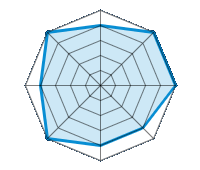 Conducción en carretera seca 4.00/5 | Conducción en carretera mojada 5.00/5 | Conducción en carretera nevada 5.00/5 | Agarre 4.00/5 | Confort de conducción 4.00/5 | Reporte de desgaste/km 5.00/5 | Nivel sonoro 4.00/5 | Calidad/precio 5.00/5