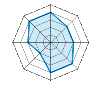 Conducción en carretera seca 4.00/5 | Conducción en carretera mojada 3.00/5 | Conducción en carretera nevada 3.00/5 | Agarre 4.00/5 | Confort de conducción 4.00/5 | Reporte de desgaste/km 2.00/5 | Nivel sonoro 3.00/5 | Calidad/precio 4.00/5