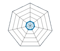 Conducción en carretera seca 1.00/5 | Conducción en carretera mojada 1.00/5 | Conducción en carretera nevada 1.00/5 | Agarre 1.00/5 | Confort de conducción 1.00/5 | Reporte de desgaste/km 1.00/5 | Calidad/precio 1.00/5