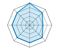 Conducción en carretera seca 5.00/5 | Conducción en carretera mojada 4.00/5 | Conducción en carretera nevada 3.00/5 | Agarre 4.00/5 | Confort de conducción 4.00/5 | Reporte de desgaste/km 4.00/5 | Nivel sonoro 4.00/5 | Calidad/precio 4.00/5