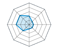 Conducción en carretera seca 2.00/5 | Conducción en carretera mojada 1.00/5 | Conducción en carretera nevada 1.00/5 | Agarre 1.00/5 | Confort de conducción 1.00/5 | Reporte de desgaste/km 2.00/5 | Nivel sonoro 3.00/5 | Calidad/precio 3.00/5