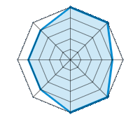 Conducción en carretera seca 5.00/5 | Conducción en carretera mojada 5.00/5 | Conducción en carretera nevada 4.00/5 | Agarre 5.00/5 | Confort de conducción 5.00/5 | Reporte de desgaste/km 4.00/5 | Nivel sonoro 4.00/5 | Calidad/precio 4.00/5