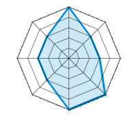 Conducción en carretera seca 5.00/5 | Conducción en carretera mojada 3.00/5 | Conducción en carretera nevada 3.00/5 | Agarre 5.00/5 | Confort de conducción 5.00/5 | Reporte de desgaste/km 3.00/5 | Nivel sonoro 3.00/5 | Calidad/precio 3.00/5