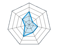 Conducción en carretera seca 3.00/5 | Conducción en carretera mojada 1.00/5 | Agarre 2.00/5 | Confort de conducción 2.00/5 | Reporte de desgaste/km 3.00/5 | Nivel sonoro 1.00/5 | Calidad/precio 2.00/5