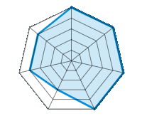 Conducción en carretera seca 5.00/5 | Conducción en carretera mojada 5.00/5 | Agarre 5.00/5 | Confort de conducción 5.00/5 | Reporte de desgaste/km 3.00/5 | Nivel sonoro 4.00/5 | Calidad/precio 4.00/5