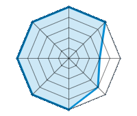 Conducción en carretera seca 5.00/5 | Conducción en carretera mojada 5.00/5 | Conducción en carretera nevada 3.00/5 | Agarre 4.00/5 | Confort de conducción 5.00/5 | Reporte de desgaste/km 5.00/5 | Nivel sonoro 5.00/5 | Calidad/precio 5.00/5