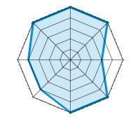 Conducción en carretera seca 5.00/5 | Conducción en carretera mojada 5.00/5 | Conducción en carretera nevada 3.00/5 | Agarre 5.00/5 | Confort de conducción 5.00/5 | Reporte de desgaste/km 4.00/5 | Nivel sonoro 4.00/5 | Calidad/precio 5.00/5