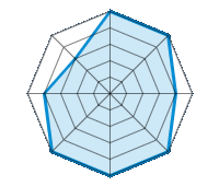 Conducción en carretera seca 5.00/5 | Conducción en carretera mojada 5.00/5 | Conducción en carretera nevada 4.00/5 | Agarre 5.00/5 | Confort de conducción 5.00/5 | Reporte de desgaste/km 5.00/5 | Nivel sonoro 4.00/5 | Calidad/precio 3.00/5