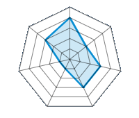 Conducción en carretera seca 4.00/5 | Conducción en carretera mojada 2.00/5 | Agarre 3.00/5 | Confort de conducción 3.00/5 | Reporte de desgaste/km 1.00/5 | Nivel sonoro 1.00/5 | Calidad/precio 3.00/5