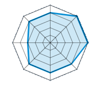 Conducción en carretera seca 4.00/5 | Conducción en carretera mojada 5.00/5 | Conducción en carretera nevada 5.00/5 | Agarre 4.00/5 | Confort de conducción 4.00/5 | Reporte de desgaste/km 4.00/5 | Nivel sonoro 3.00/5 | Calidad/precio 4.00/5