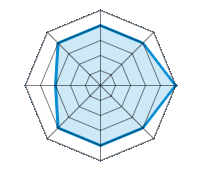 Conducción en carretera seca 4.00/5 | Conducción en carretera mojada 4.00/5 | Conducción en carretera nevada 5.00/5 | Agarre 4.00/5 | Confort de conducción 4.00/5 | Reporte de desgaste/km 4.00/5 | Nivel sonoro 3.00/5 | Calidad/precio 4.00/5