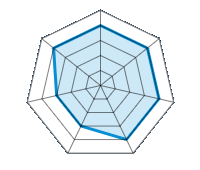 Conducción en carretera seca 4.00/5 | Conducción en carretera mojada 4.00/5 | Agarre 4.00/5 | Confort de conducción 4.00/5 | Reporte de desgaste/km 3.00/5 | Nivel sonoro 3.00/5 | Calidad/precio 4.00/5