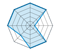 Conducción en carretera seca 5.00/5 | Conducción en carretera mojada 5.00/5 | Conducción en carretera nevada 1.00/5 | Agarre 5.00/5 | Confort de conducción 5.00/5 | Reporte de desgaste/km 3.00/5 | Nivel sonoro 5.00/5 | Calidad/precio 5.00/5
