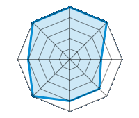 Conducción en carretera seca 5.00/5 | Conducción en carretera mojada 5.00/5 | Conducción en carretera nevada 3.00/5 | Agarre 4.00/5 | Confort de conducción 4.00/5 | Reporte de desgaste/km 5.00/5 | Nivel sonoro 4.00/5 | Calidad/precio 5.00/5