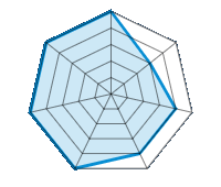 Conducción en carretera seca 5.00/5 | Conducción en carretera mojada 3.00/5 | Agarre 4.00/5 | Confort de conducción 4.00/5 | Reporte de desgaste/km 5.00/5 | Nivel sonoro 5.00/5 | Calidad/precio 5.00/5