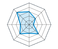 Conducción en carretera seca 3.00/5 | Conducción en carretera mojada 2.00/5 | Conducción en carretera nevada 1.00/5 | Agarre 3.00/5 | Confort de conducción 2.00/5 | Reporte de desgaste/km 3.00/5 | Nivel sonoro 2.00/5 | Calidad/precio 4.00/5