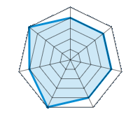 Conducción en carretera seca 4.00/5 | Conducción en carretera mojada 4.00/5 | Agarre 4.00/5 | Confort de conducción 4.00/5 | Reporte de desgaste/km 5.00/5 | Nivel sonoro 4.00/5 | Calidad/precio 5.00/5