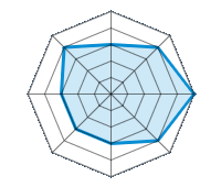 Conducción en carretera seca 3.00/5 | Conducción en carretera mojada 4.00/5 | Conducción en carretera nevada 5.00/5 | Agarre 4.00/5 | Confort de conducción 3.00/5 | Reporte de desgaste/km 3.00/5 | Nivel sonoro 3.00/5 | Calidad/precio 4.00/5