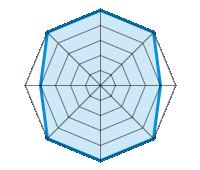 Conducción en carretera seca 5.00/5 | Conducción en carretera mojada 5.00/5 | Conducción en carretera nevada 4.00/5 | Agarre 5.00/5 | Confort de conducción 5.00/5 | Reporte de desgaste/km 5.00/5 | Nivel sonoro 4.00/5 | Calidad/precio 5.00/5