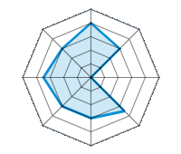 Conducción en carretera seca 4.00/5 | Conducción en carretera mojada 3.00/5 | Conducción en carretera nevada 0.00/5 | Agarre 3.50/5 | Confort de conducción 3.00/5 | Reporte de desgaste/km 3.00/5 | Nivel sonoro 3.50/5 | Calidad/precio 3.00/5