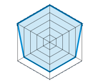 Conducción en carretera seca 5.00/5 | Conducción en carretera mojada 5.00/5 | Agarre 4.00/5 | Confort de conducción 4.00/5 | Nivel sonoro 4.00/5 | Calidad/precio 5.00/5