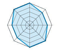 Conducción en carretera seca 5.00/5 | Conducción en carretera mojada 4.00/5 | Conducción en carretera nevada 4.00/5 | Agarre 5.00/5 | Confort de conducción 5.00/5 | Reporte de desgaste/km 4.00/5 | Nivel sonoro 4.00/5 | Calidad/precio 5.00/5