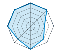Conducción en carretera seca 5.00/5 | Conducción en carretera mojada 5.00/5 | Conducción en carretera nevada 3.00/5 | Agarre 4.00/5 | Confort de conducción 5.00/5 | Reporte de desgaste/km 4.00/5 | Nivel sonoro 5.00/5 | Calidad/precio 5.00/5