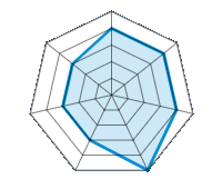 Conducción en carretera seca 4.00/5 | Conducción en carretera mojada 4.00/5 | Agarre 4.00/5 | Confort de conducción 5.00/5 | Reporte de desgaste/km 3.00/5 | Nivel sonoro 3.00/5 | Calidad/precio 3.00/5