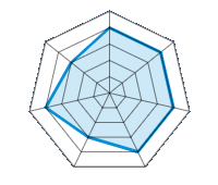 Conducción en carretera seca 4.00/5 | Conducción en carretera mojada 4.00/5 | Agarre 4.00/5 | Confort de conducción 4.00/5 | Reporte de desgaste/km 3.00/5 | Nivel sonoro 4.00/5 | Calidad/precio 3.00/5