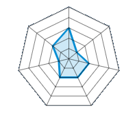 Conducción en carretera seca 3.00/5 | Conducción en carretera mojada 1.00/5 | Agarre 2.00/5 | Confort de conducción 2.00/5 | Reporte de desgaste/km 2.00/5 | Nivel sonoro 1.00/5 | Calidad/precio 2.00/5