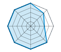 Conducción en carretera seca 5.00/5 | Conducción en carretera mojada 4.00/5 | Conducción en carretera nevada 3.00/5 | Agarre 5.00/5 | Confort de conducción 5.00/5 | Reporte de desgaste/km 5.00/5 | Nivel sonoro 5.00/5 | Calidad/precio 5.00/5