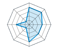 Conducción en carretera seca 4.00/5 | Conducción en carretera mojada 4.00/5 | Conducción en carretera nevada 3.00/5 | Agarre 3.00/5 | Confort de conducción 4.00/5 | Reporte de desgaste/km 1.00/5 | Nivel sonoro 3.00/5 | Calidad/precio 1.00/5