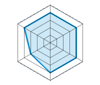 Conducción en carretera seca 4.00/5 | Conducción en carretera mojada 4.00/5 | Agarre 4.00/5 | Confort de conducción 4.00/5 | Nivel sonoro 3.00/5 | Calidad/precio 4.00/5