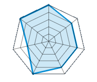 Conducción en carretera seca 5.00/5 | Conducción en carretera mojada 4.00/5 | Agarre 4.00/5 | Confort de conducción 4.00/5 | Reporte de desgaste/km 5.00/5 | Nivel sonoro 3.00/5 | Calidad/precio 5.00/5