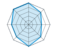 Conducción en carretera seca 5.00/5 | Conducción en carretera mojada 4.00/5 | Conducción en carretera nevada 3.00/5 | Agarre 4.00/5 | Confort de conducción 5.00/5 | Reporte de desgaste/km 4.00/5 | Nivel sonoro 4.00/5 | Calidad/precio 5.00/5