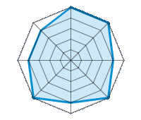 Conducción en carretera seca 5.00/5 | Conducción en carretera mojada 5.00/5 | Conducción en carretera nevada 4.00/5 | Agarre 5.00/5 | Confort de conducción 4.00/5 | Reporte de desgaste/km 5.00/5 | Nivel sonoro 4.00/5 | Calidad/precio 4.00/5