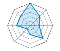 Conducción en carretera seca 5.00/5 | Conducción en carretera mojada 3.00/5 | Conducción en carretera nevada 2.00/5 | Agarre 4.00/5 | Confort de conducción 2.00/5 | Reporte de desgaste/km 1.00/5 | Nivel sonoro 3.00/5 | Calidad/precio 3.00/5