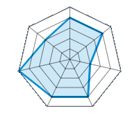 Conducción en carretera seca 4.00/5 | Conducción en carretera mojada 4.00/5 | Conducción en carretera nevada 2.00/5 | Agarre 4.00/5 | Confort de conducción 4.00/5 | Reporte de desgaste/km 5.00/5 | Nivel sonoro 3.00/5