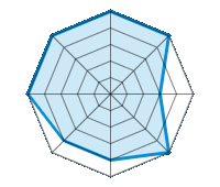 Conducción en carretera seca 5.00/5 | Conducción en carretera mojada 5.00/5 | Conducción en carretera nevada 3.00/5 | Agarre 5.00/5 | Confort de conducción 4.00/5 | Reporte de desgaste/km 4.00/5 | Nivel sonoro 5.00/5 | Calidad/precio 5.00/5