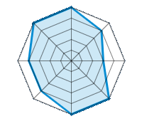 Conducción en carretera seca 5.00/5 | Conducción en carretera mojada 4.00/5 | Conducción en carretera nevada 3.00/5 | Agarre 5.00/5 | Confort de conducción 5.00/5 | Reporte de desgaste/km 4.00/5 | Nivel sonoro 4.00/5 | Calidad/precio 5.00/5