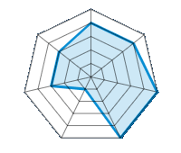 Conducción en carretera seca 4.00/5 | Conducción en carretera mojada 4.00/5 | Agarre 5.00/5 | Confort de conducción 5.00/5 | Reporte de desgaste/km 1.00/5 | Nivel sonoro 3.00/5 | Calidad/precio 3.00/5