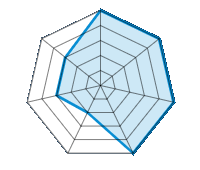 Conducción en carretera seca 5.00/5 | Conducción en carretera mojada 5.00/5 | Agarre 5.00/5 | Confort de conducción 5.00/5 | Reporte de desgaste/km 2.00/5 | Nivel sonoro 3.00/5 | Calidad/precio 3.00/5