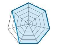 Conducción en carretera seca 5.00/5 | Conducción en carretera mojada 5.00/5 | Agarre 5.00/5 | Confort de conducción 5.00/5 | Reporte de desgaste/km 5.00/5 | Nivel sonoro 3.00/5 | Calidad/precio 5.00/5