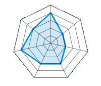 Conducción en carretera seca 4.00/5 | Conducción en carretera mojada 2.00/5 | Agarre 2.00/5 | Confort de conducción 3.00/5 | Reporte de desgaste/km 3.00/5 | Nivel sonoro 4.00/5 | Calidad/precio 3.00/5