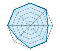 Conducción en carretera seca 5.00/5 | Conducción en carretera mojada 5.00/5 | Conducción en carretera nevada 4.00/5 | Agarre 5.00/5 | Confort de conducción 5.00/5 | Reporte de desgaste/km 4.00/5 | Nivel sonoro 5.00/5 | Calidad/precio 5.00/5