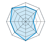 Conducción en carretera seca 4.00/5 | Conducción en carretera mojada 4.00/5 | Conducción en carretera nevada 2.00/5 | Agarre 4.00/5 | Confort de conducción 5.00/5 | Reporte de desgaste/km 4.00/5 | Nivel sonoro 4.00/5 | Calidad/precio 5.00/5